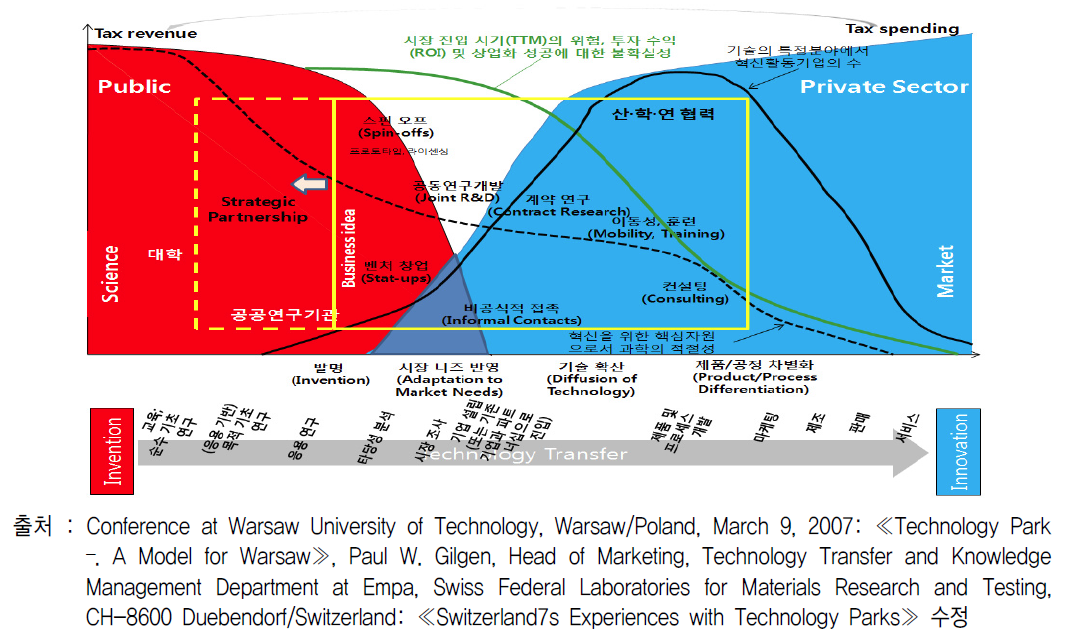 연구개발단계별 산학연 협력의 유형과 발전 방향