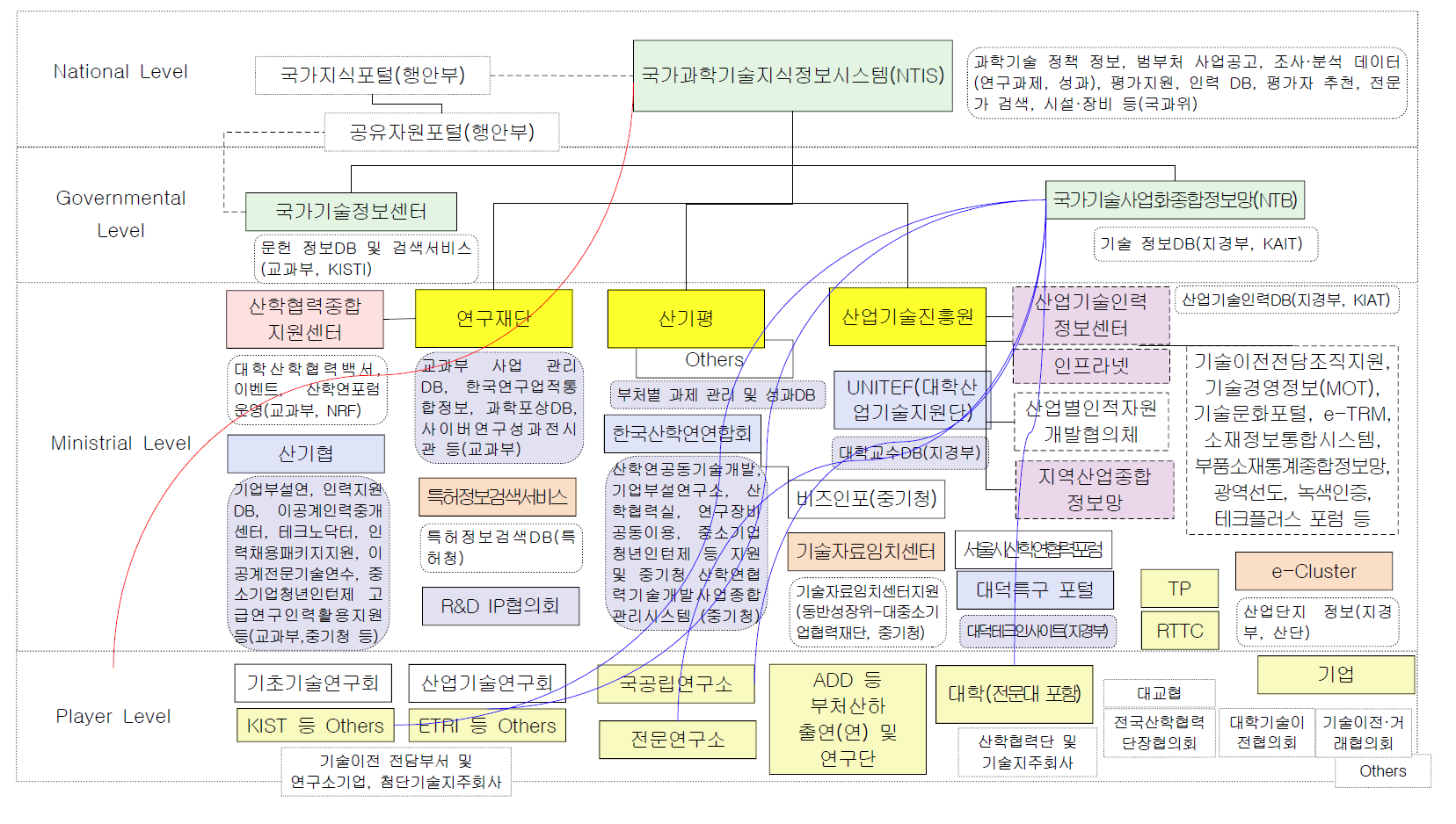 우리나라의 산학연 협력을 위한 과학기술정보시스템 운영 현황