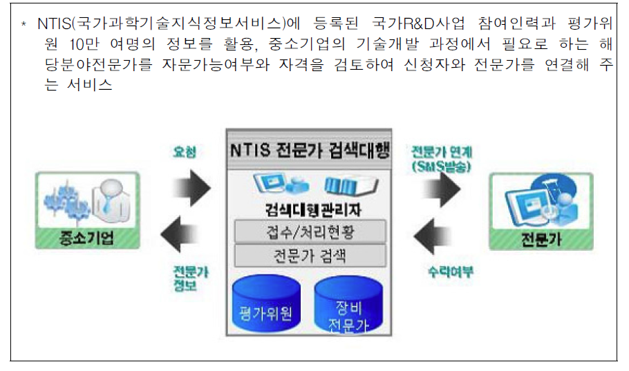 NTIS 전문가검색서비스 개요