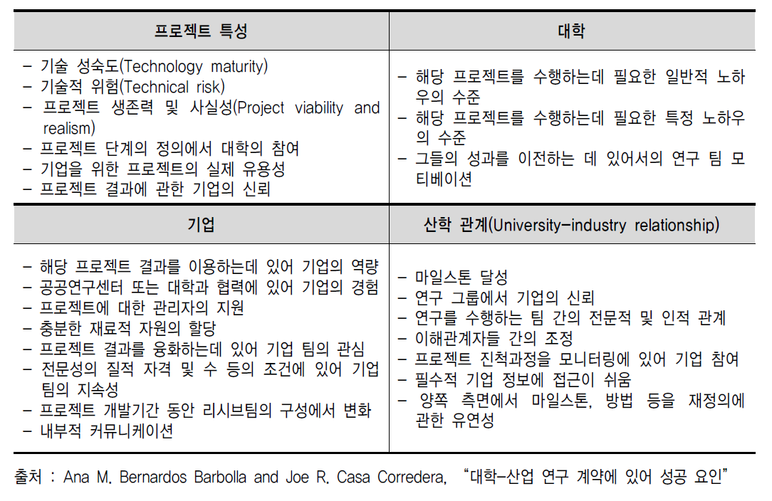 대학-산업 연구계약에 있어 성공요인