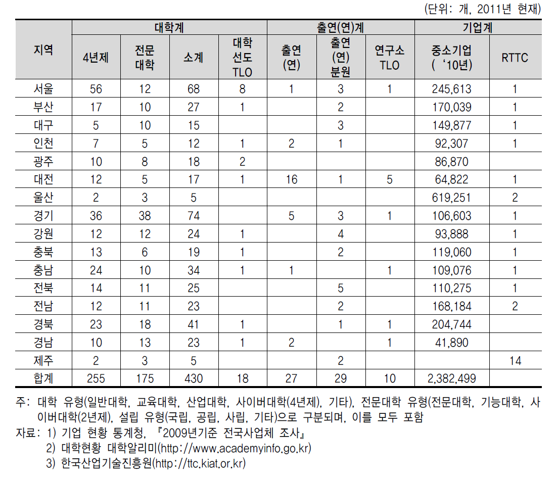 지역별 대학·출연(연)·중소기업 및 TLO 현황