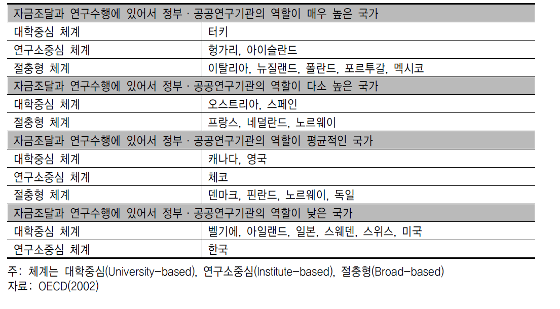 R&D협력체계의 국가별 유형