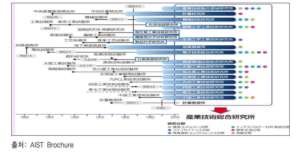 AIST의 변천 과정