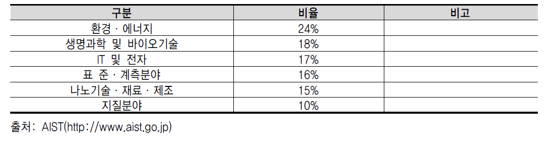 AIST의 연구분야별 연구원 구성 비율