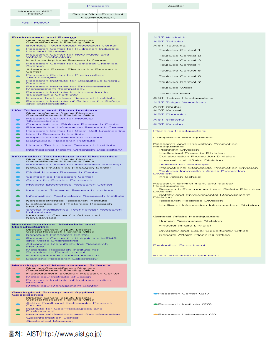 AIST의 조직도