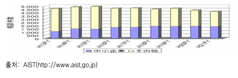 AIST의 연도별 기술상담건수