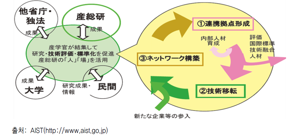 AIST 산학연계 전략 : 이노베이션 허브에 관한 제2기에서 제3기로의 전환