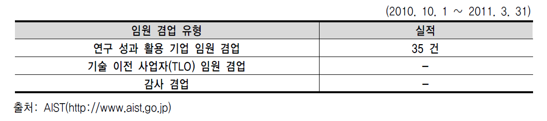 AIST 임원 겸업 현황