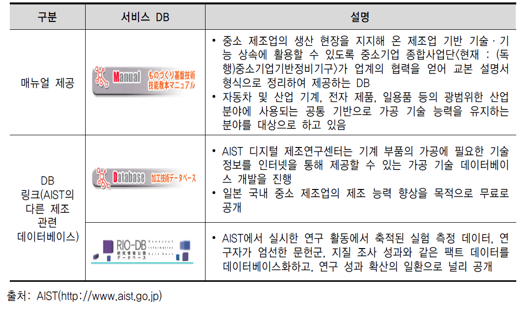 AIST 테크놀로지 네트워크(Technology Network) 제공 서비스 현황