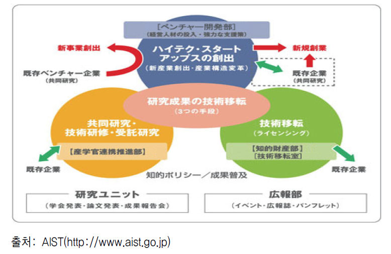 AIST의 기술이전 벤처 지원 체계