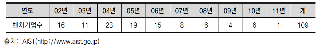 AIST의 기술이전 벤처 현황