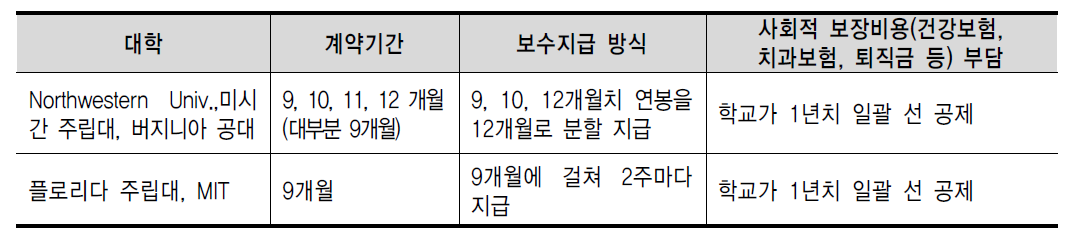 미국 대학의 교수 임용 및 보수 지급 방식 예