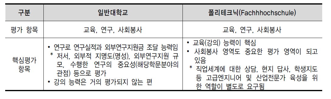 독일의 대학교수 평가 항목 현황