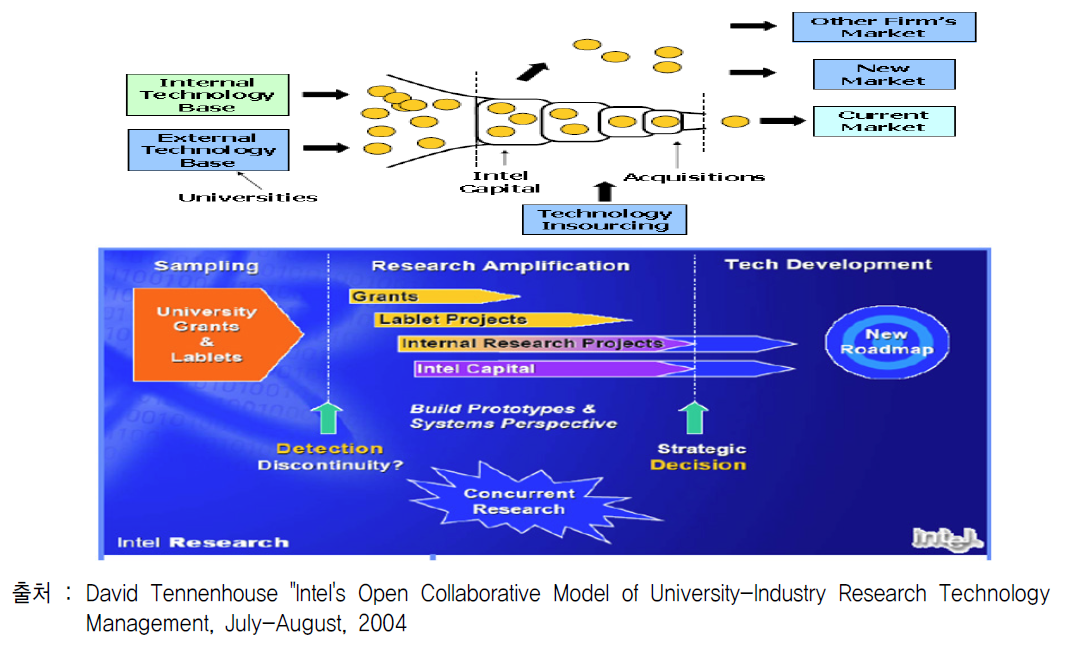 인텔의 개방형 혁신 모델과 Open Collaborative Model