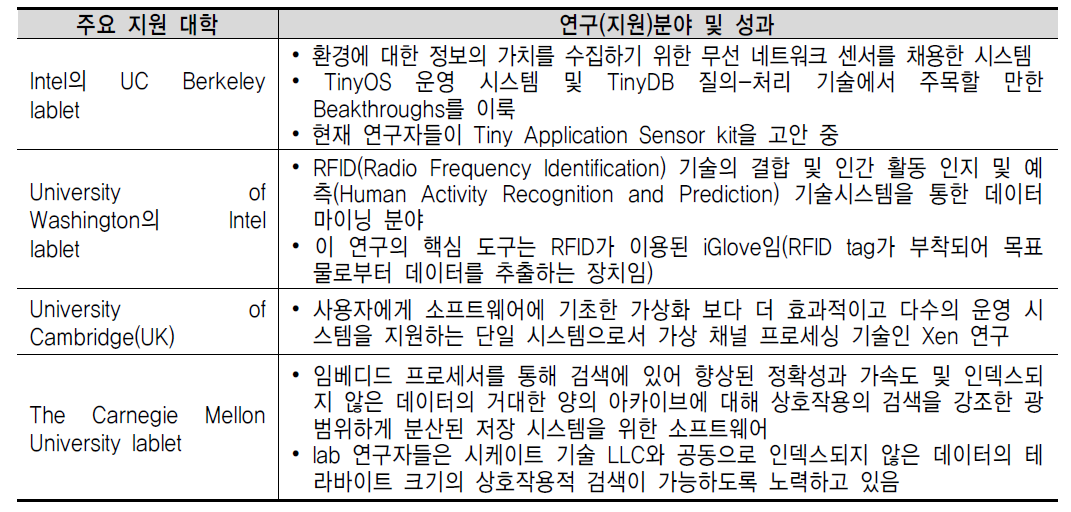 인텔의 lablet 별 연구지원 분야