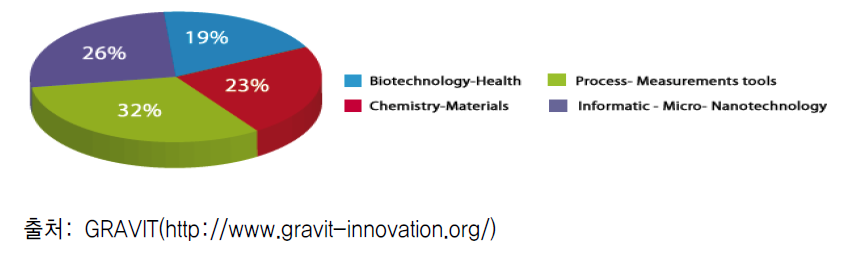 GRAVIT 프로젝트 지원 현황