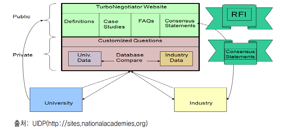 TurboNegotiator 모델의 구성요소