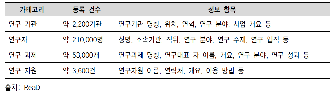 ReaD에 수록된 정보