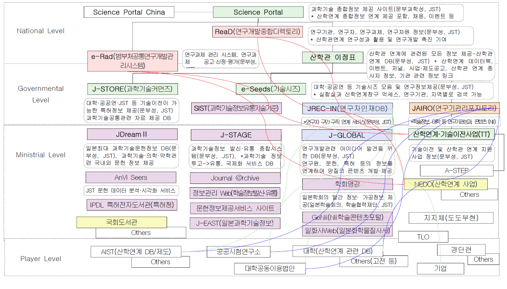 일본의 산학연 협력을 위한 과학기술정보시스템 운영 현황