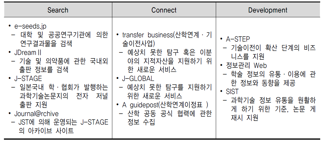 일본의 연구단계별 연구활동을 지원하기 위한 정보시스템 운영 현황