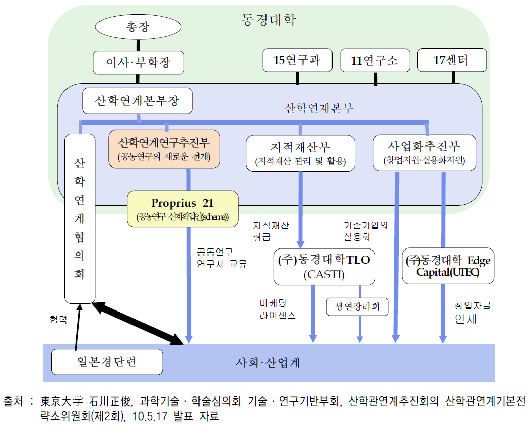 일본 동경대학의 산학연계조직과 3본주 모델