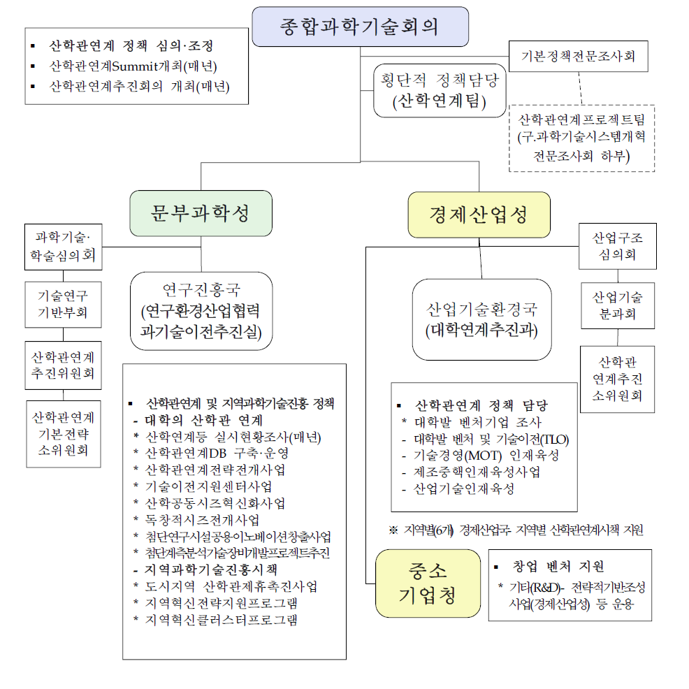 일본의 산학연 정책 심의·조정 및 추진 체계