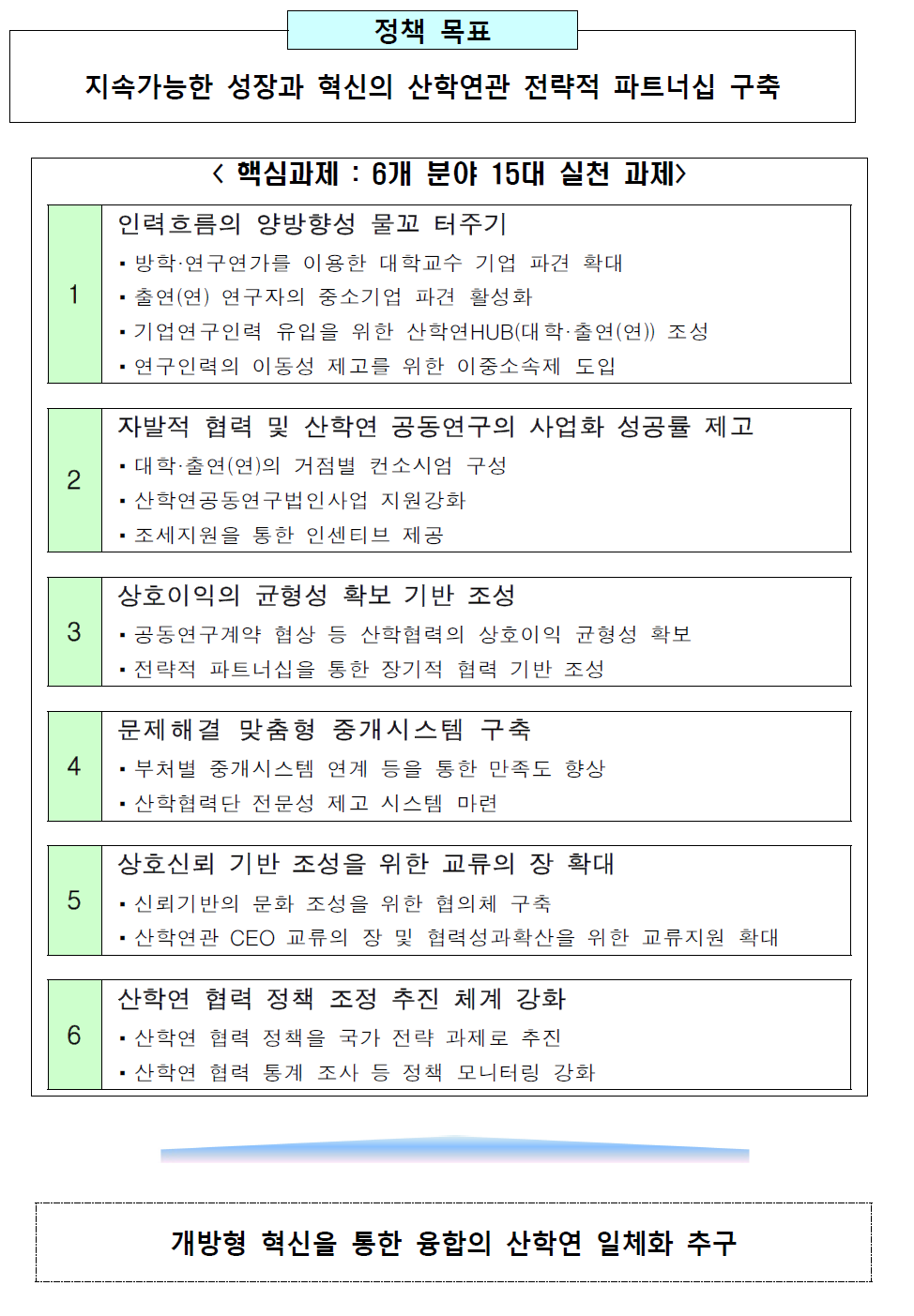 산학연 일체화 방안 개요