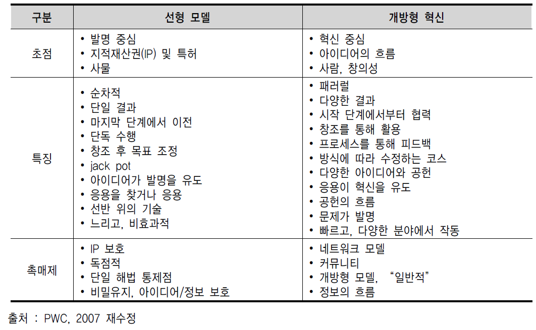 R&D에서의 선형 모델과 개방형 혁신 모델의 비교