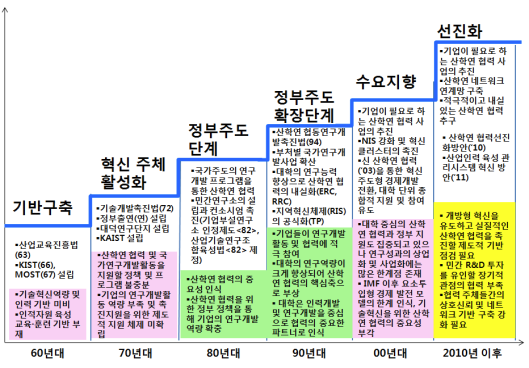 우리나라의 산학연 협력 정책의 시대적 변화 흐름