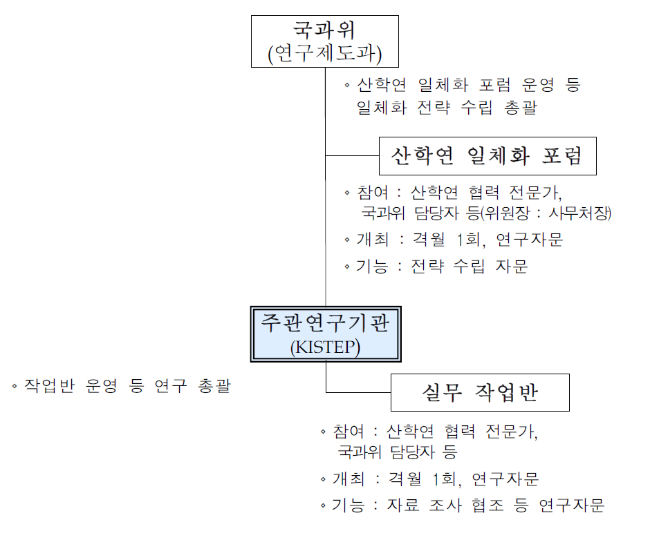 연구 추진 체계