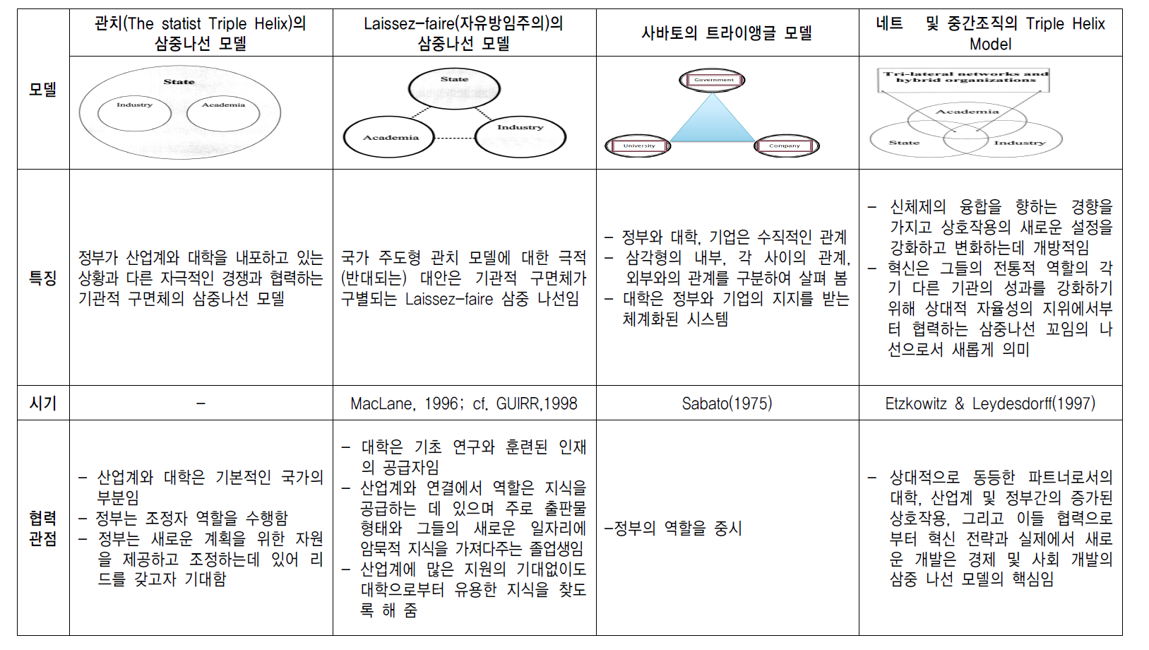 Triple Helix 모델의 진화 과정