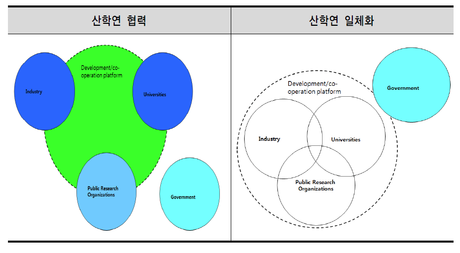 산학연 협력과 산학연 일체화의 개념적 차이