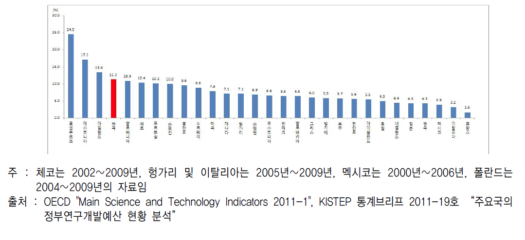 주요국 정부연구개발예산 연평균 증가율