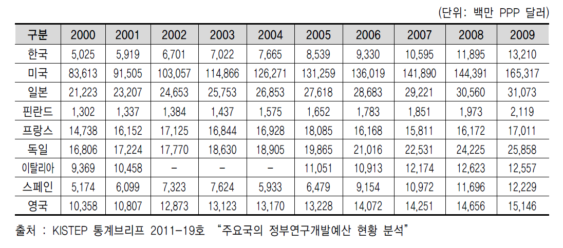 주요국 정부연구개발예산 투자 현황