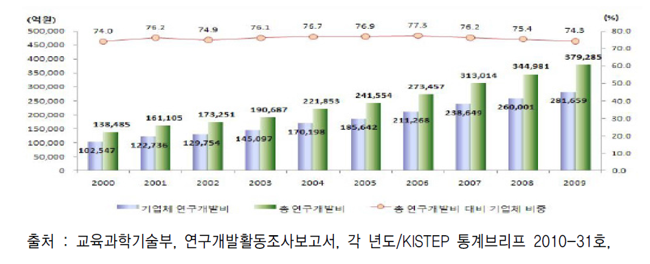 우리나라 민간 기업 연구개발비 추이