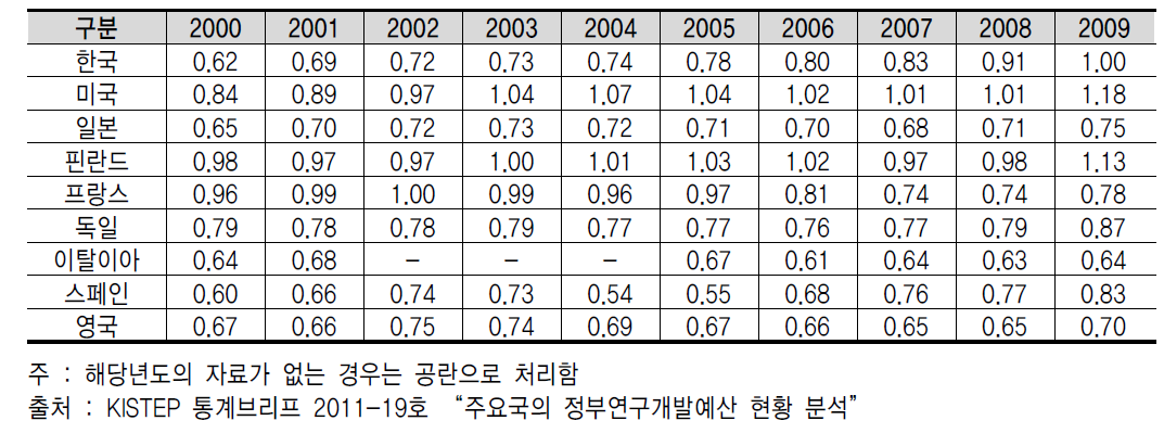 주요국 GDP 대비 정부연구개발예산 비중 현황