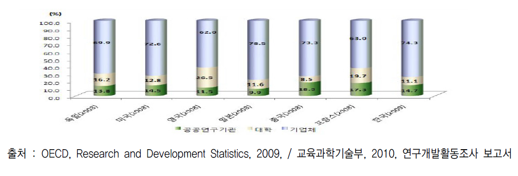 주요국 주체별 연구개발비 비중