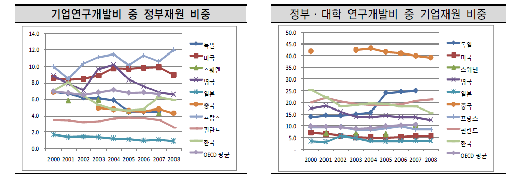 주요국의 연도별 기업연구개발비 중 정부재원 및 정부·대학 연구개발비 중 기업재원 비중 현황 추이