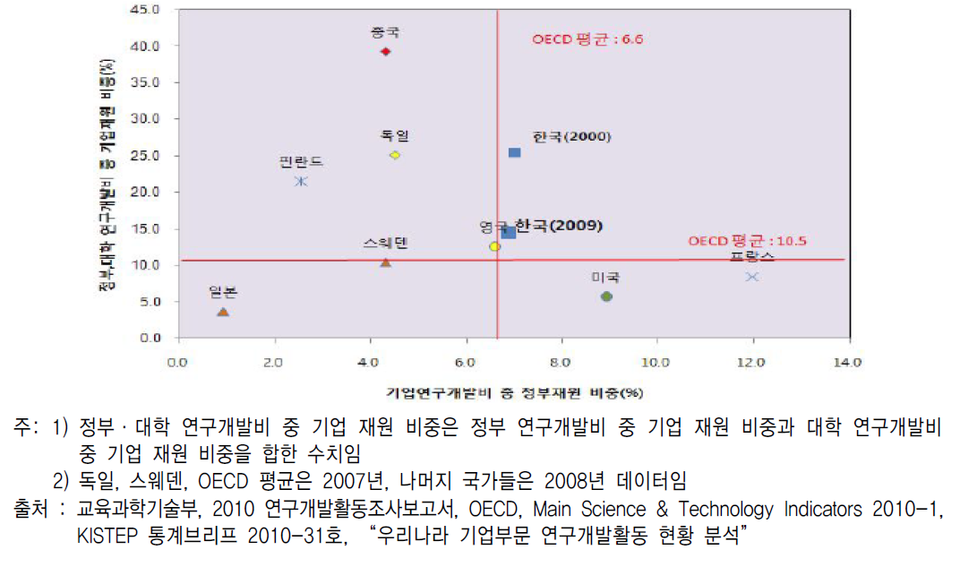 주요국 기업연구개발비 중 정부재원 및 정부·대학 연구개발비 중 기업재원 비중