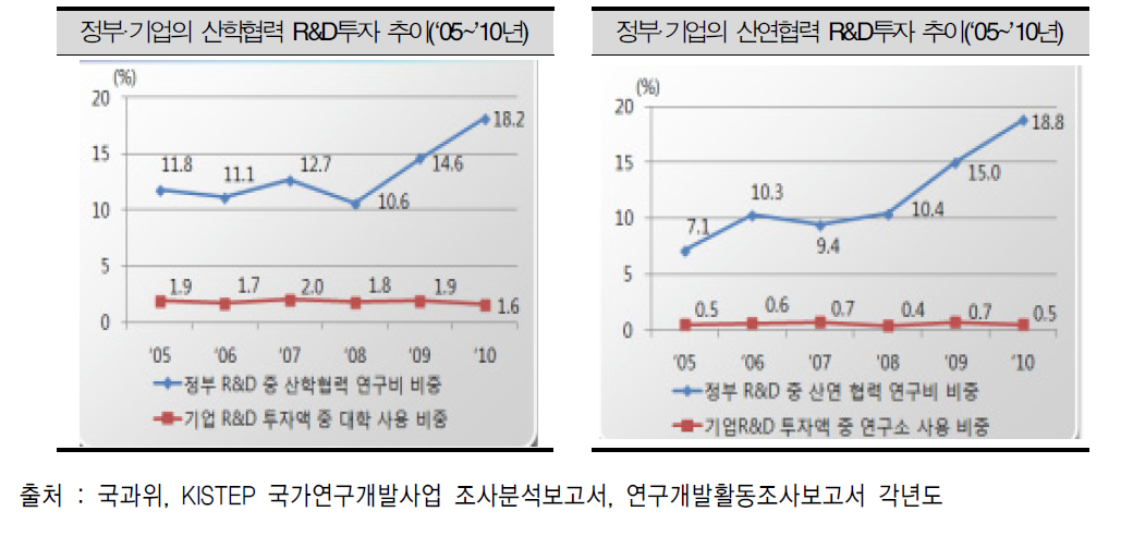 정부·기업의 산학협력 및 산연협력 R&D 투자 추이