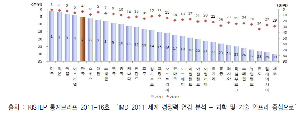 주요국 과학 인프라 순위