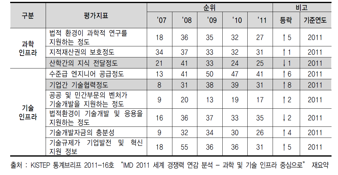 IMD 세계 경쟁력 평가의 과학·기술 인프라 부문 세부지표 별 (산학연 협력 인프라) 우리나라 순위 추이