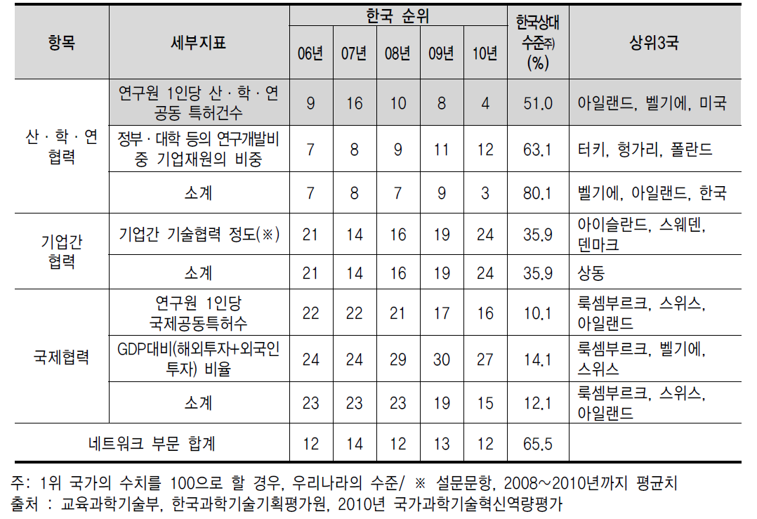 COSTII 지수 중 네트워크부문 중 세부지표 별 순위