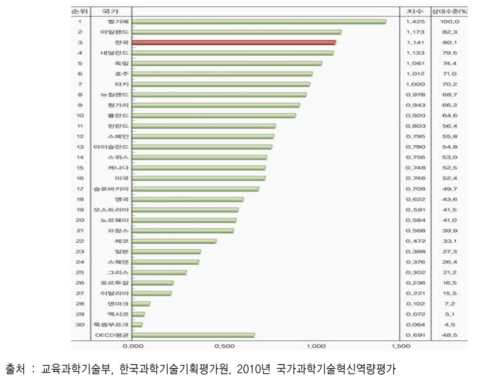 국가별 산학연 협력 수준