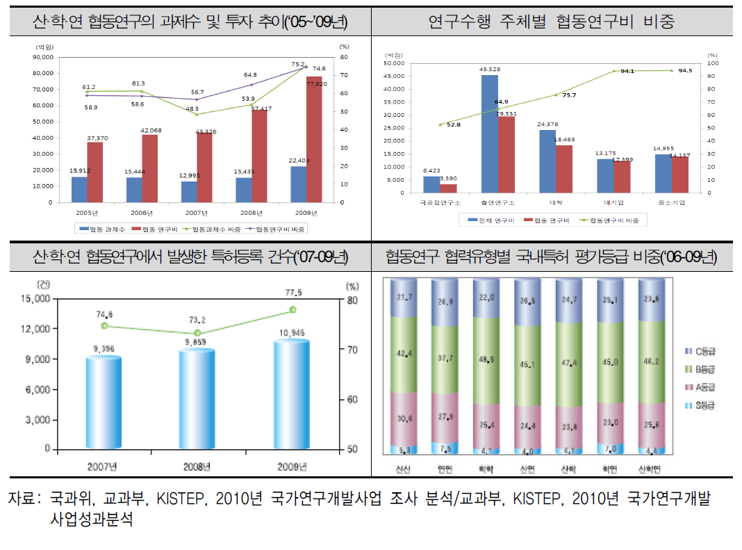 우리나라 UIC 논문 성과의 분야별 집중도 현황