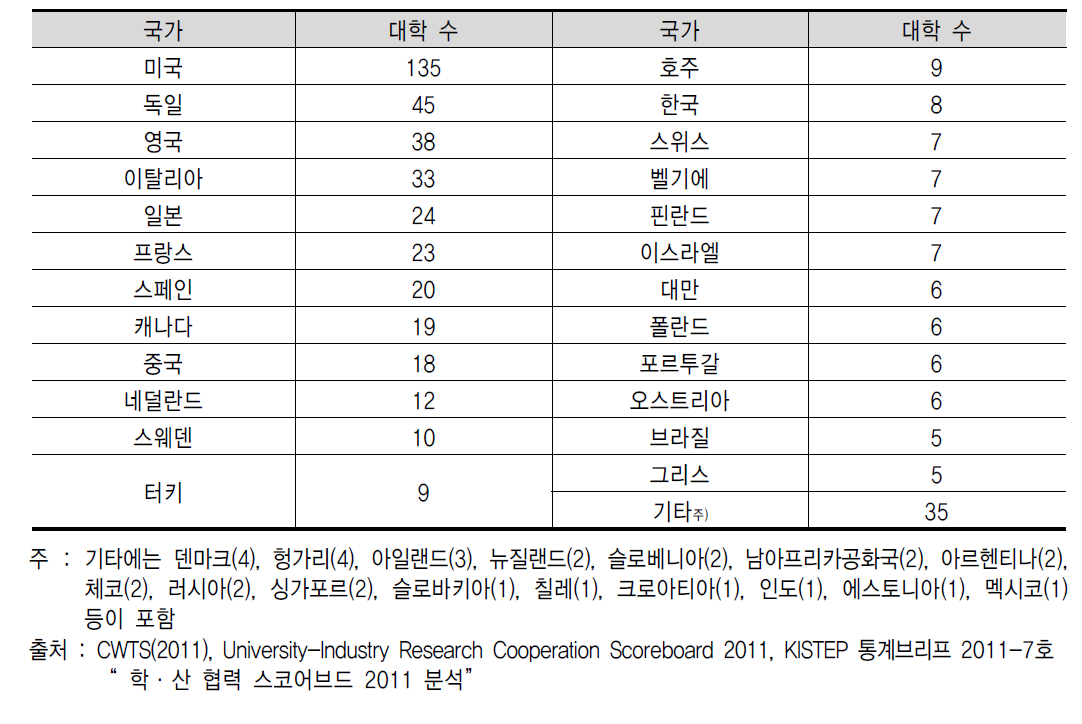 국가별 UIC 논문 성과 500대 대학 분포