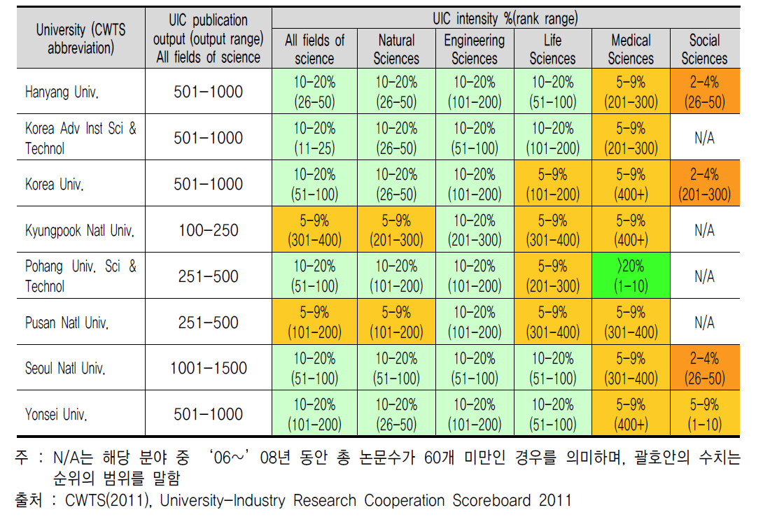 우리나라 UIC 논문 성과의 분야별 집중도 현황