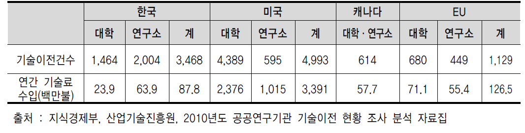 주요국의 기술이전 실적 비교