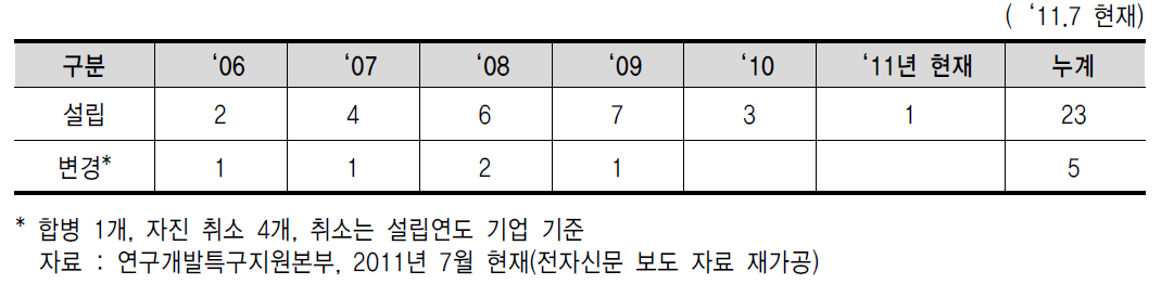 연구소 기업 현황