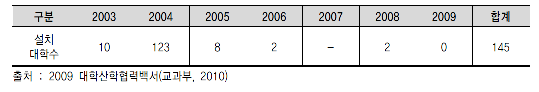연도별 산학협력단 설치 현황